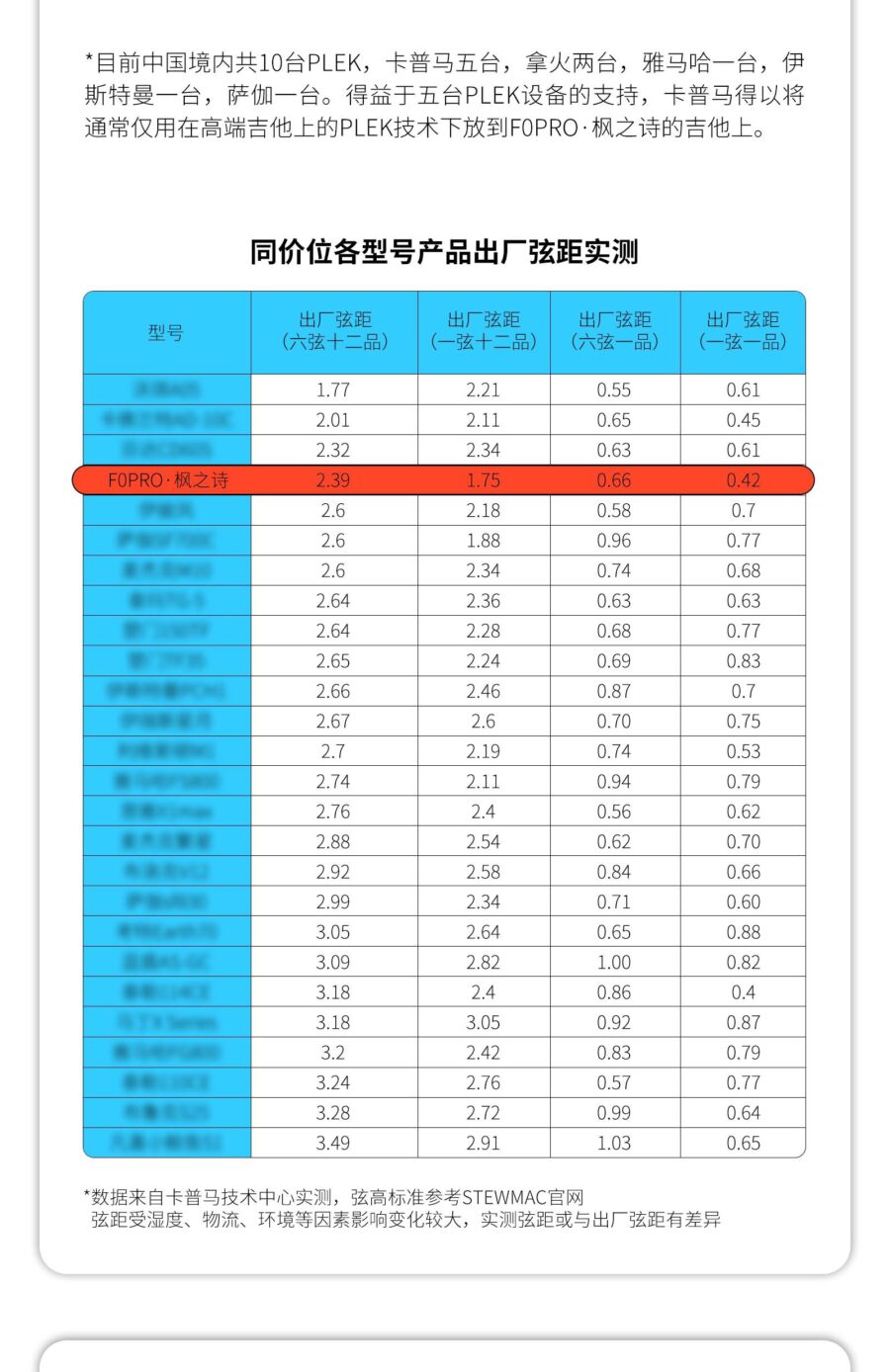 目前中国境内共10台PLEK,卡普马五台,拿火两台,雅马哈一台,伊斯特曼一台,萨伽一台。得益于五台PLEK设备的支持,卡普马得以将通常仅用在高端吉他上的PLEK技术下放到FOPRO·枫之诗的吉他上。 同价位各型号产品出厂弦距实测