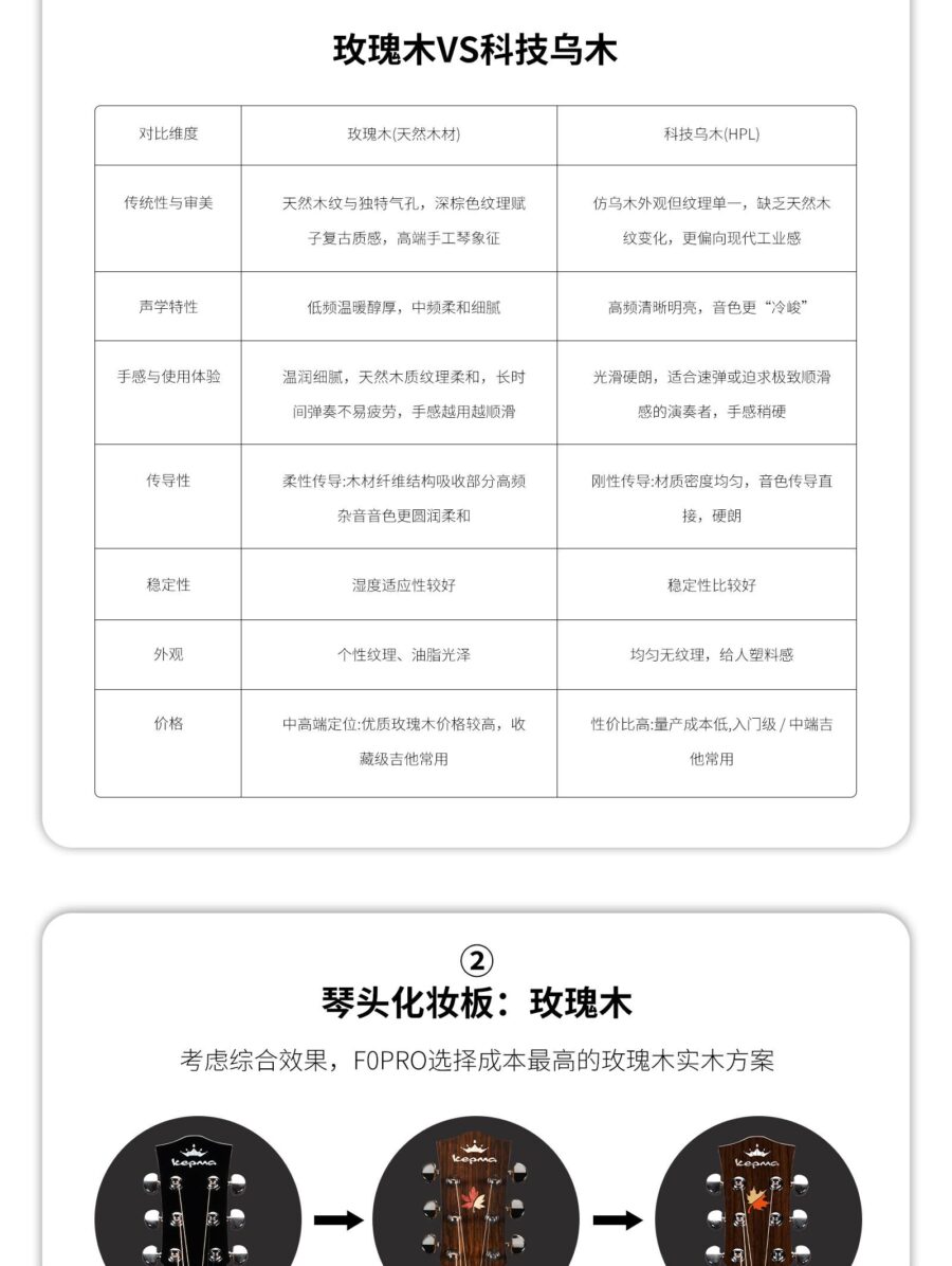 玫瑰木VS科技乌木 对比维度 传统性与审美 声学特性 手感与使用体验 传导性 稳定性 外观 价格 玫瑰木(天然木材) 天然木纹与独特气孔,深棕色纹理赋子复古质感,高端手工琴象征 低频温暖醇厚,中频柔和细腻 温润细腻,天然木质纹理柔和,长时 间弹奏不易疲劳,手感越用越顺滑 柔性传导:木材纤维结构吸收部分高频 杂音音色更圆润柔和 湿度适应性较好 个性纹理、油脂光泽 中高端定位:优质玫瑰木价格较高,收 藏级吉他常用 科技乌木(HPL) 仿乌木外观但纹理单一,缺乏天然木纹变化,更偏向现代工业感 高频清晰明亮,音色更“冷峻” 光滑硬朗,适合速弹或迫求极致顺滑感的演奏者,手感稍硬 刚性传导:材质密度均匀,音色传导直 接,硬朗 稳定性比较好 均匀无纹理,给人塑料感 性价比高:量产成本低,入门级/中端吉 他常用 琴头化妆板:玫瑰木 考虑综合效果,FOPRO选择成本最高的玫瑰木实木方案 E 企 可