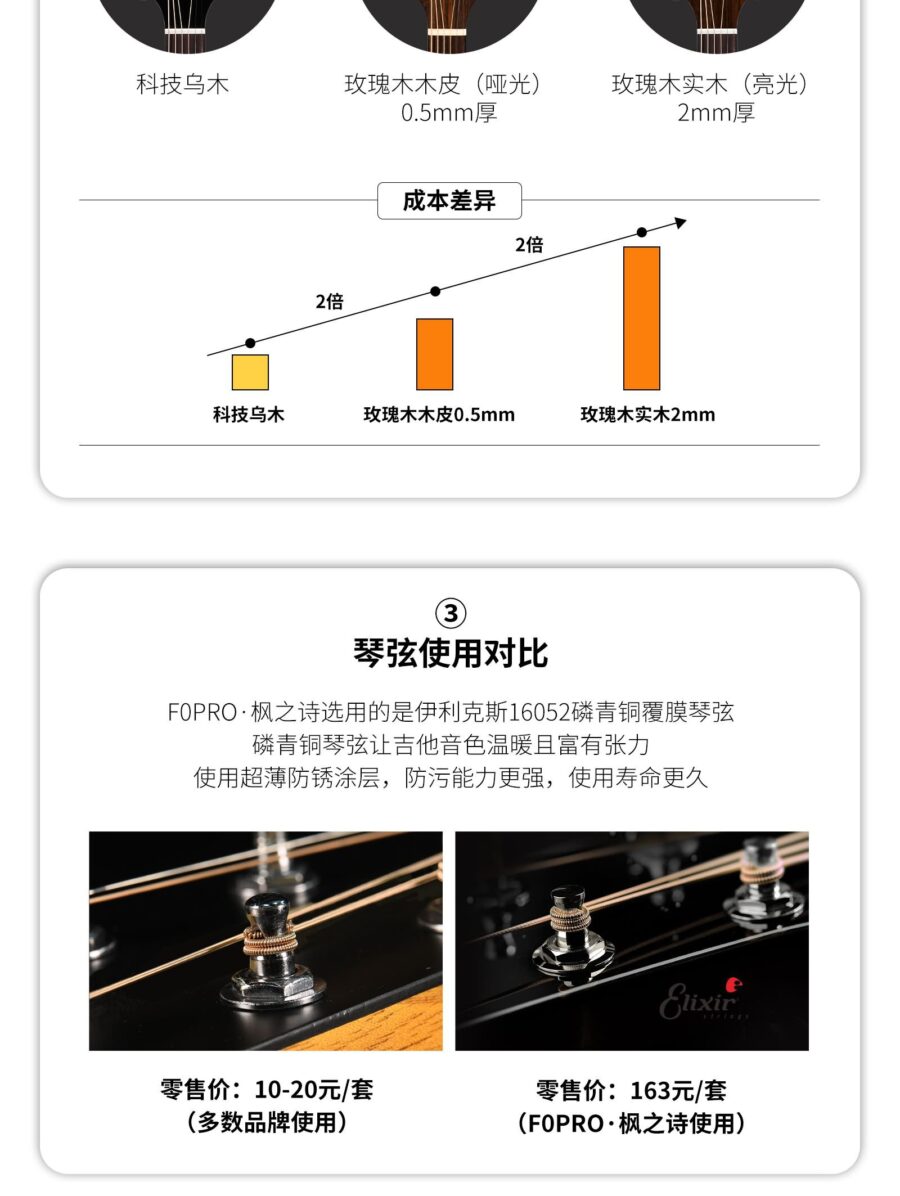 科技乌木 玫瑰木木皮(哑光) 0.5mm厚 玫瑰木实木(亮光) 2mm厚 2倍 成本差异 2倍 科技乌木 玫瑰木木皮0.5mm 玫瑰木实木2mm 琴弦使用对比 FOPRO·枫之诗选用的是伊利克斯16052磷青铜覆膜琴弦磷青铜琴弦让吉他音色温暖且富有张力使用超薄防锈涂层,防污能力更强,使用寿命更久 零售价:10-20元/套 (多数品牌使用) 零售价:163元/套(FOPRO·枫之诗使用)