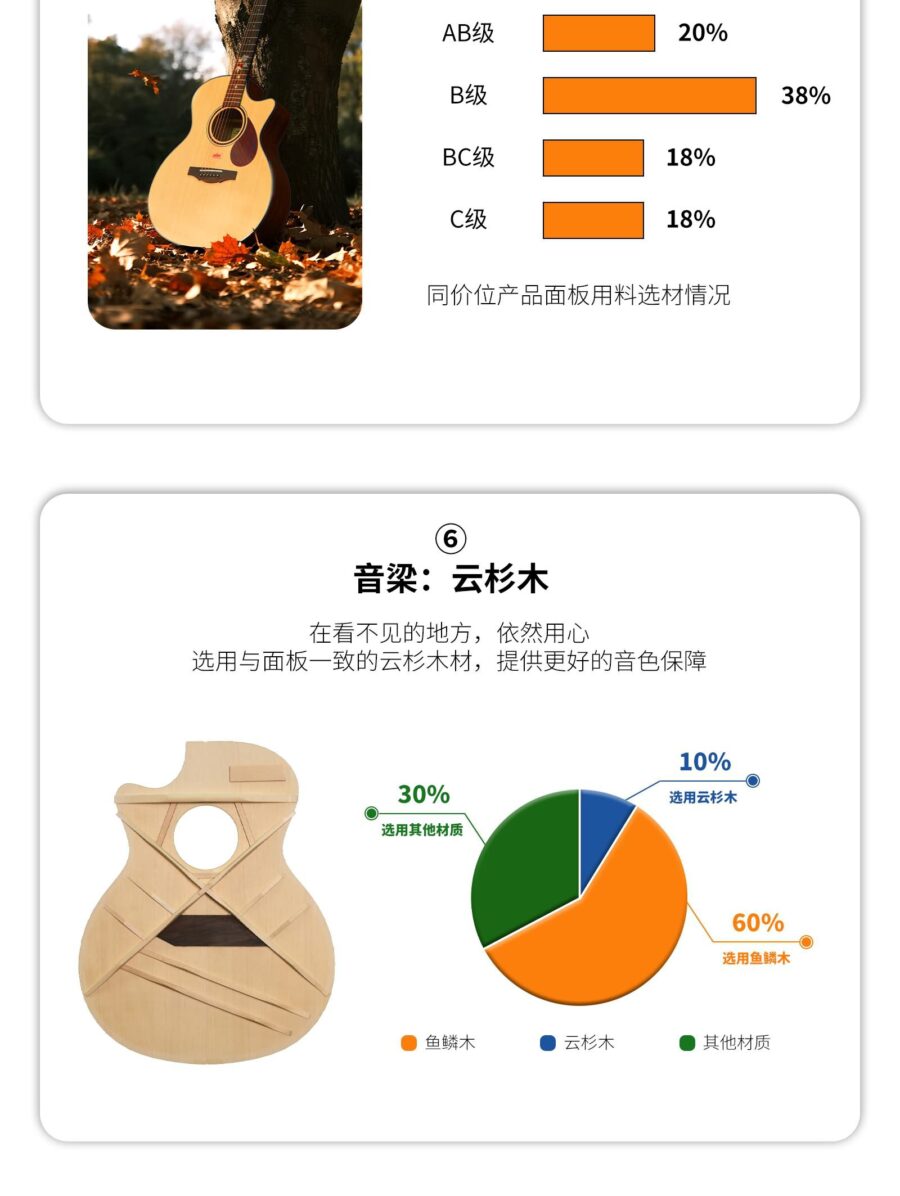 AB级 B级 BC级 C级 20% 18% 18% 38% 同价位产品面板用料选材情况 音梁:云杉木 在看不见的地方,依然用心选用与面板一致的云杉木材,提供更好的音色保障 30% 10% 选用云杉木 C 选用其他材质 60% 选用鱼鳞木 鱼鳞木 云杉木 其他材质